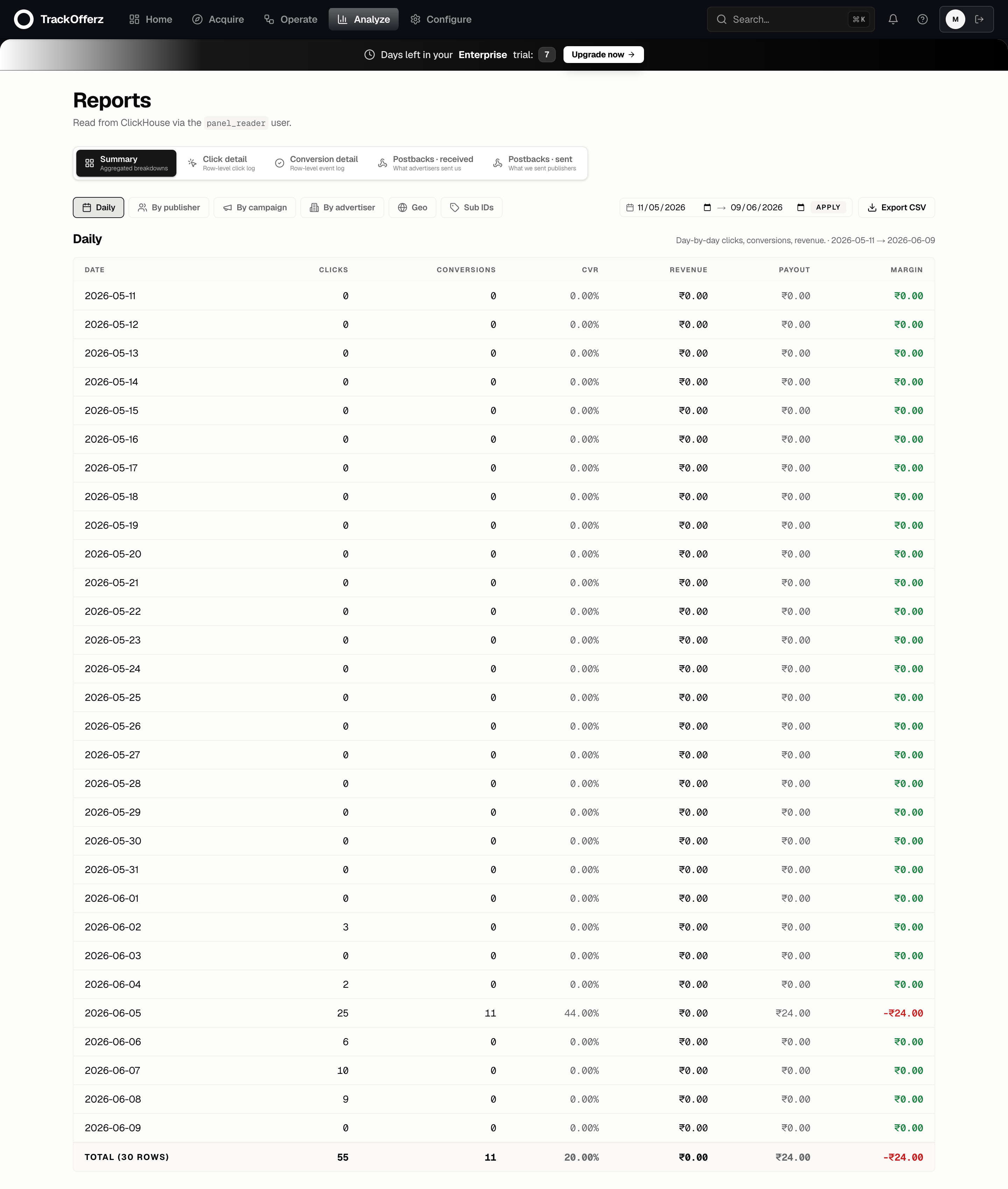 The reports page showing a daily breakdown with clicks, conversions, revenue, payout, and margin